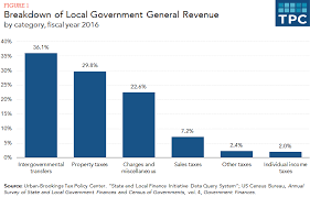 What Are The Sources Of Revenue For Local Governments Tax
