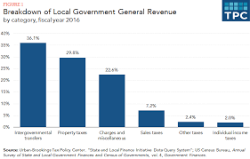 what are the sources of revenue for local governments tax