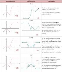 Parent Functions And Transformations She Loves Math Love Math Parent Functions Math