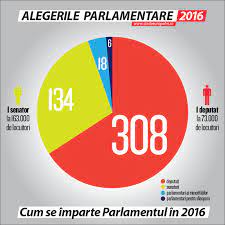 Cati parlamentari are romania in 2018. Cum Se Imparte Parlamentul Romaniei DupÄƒ Alegerile Din 11 Decembrie Europa Fm