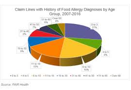 Severe Food Allergies Rise Dramatically Over Past Decade