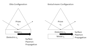 Incident light with incident angle that is larger than critical figure 2 illustration of spr configuration. Https Digitalcommons Liberty Edu Cgi Viewcontent Cgi Article 1947 Context Honors