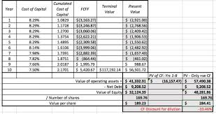 Smart investors always do their math in terms of the fully diluted cap table, and smart founders should too! Share Count Confusion Dilution Employee Options And Multiple Share Classes Nasdaq Tsla Seeking Alpha