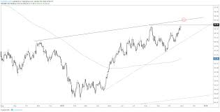 Technical Outlook For Usd Index Eur Usd Aud Nzd Gold