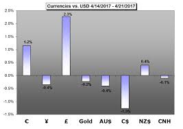 weekly forecast french election trump tax plan us gdp in