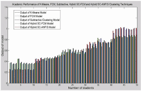 bar chart of comparison of k means fcm sc hybrid sc fcm