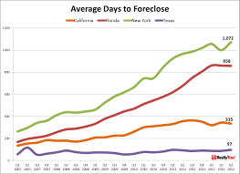 foreclosure activity drops to 5 year low in september the