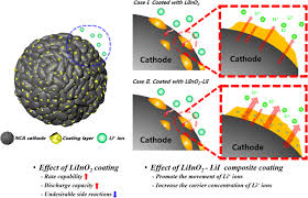 High performance materials for the rehabilitation and embellishment of surface coatings in the following areas: Cathode Coating Using Liino 2 Lii Composite For Stable Sulfide Based All Solid State Batteries Scientific Reports