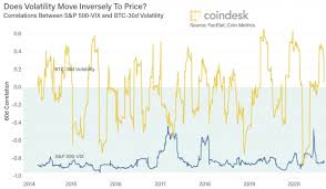 Here are just a few of the many factors behind bitcoin's volatility. What Investors Get Wrong About Volatility And Not Just For Crypto Coindesk