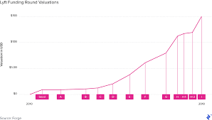 Lyft Vs Uber Financial Deep Dive Toptal