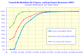 Part des français touchant moins. Revenu Moyen Des Francais Suivant Declaration Aux Impots
