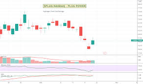 Plug investment & stock information. Plug Stock Price And Chart Nasdaq Plug Tradingview