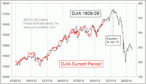 See the list of trending stocks today, including share price change and percentage, trading volume, intraday highs and lows, and day charts. Stock Market Chart Of Today Eerily Reminiscent Of 1929 Jewelry Diamonds Coins