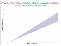 How Much Weight Did You Gain In The Third Trimester