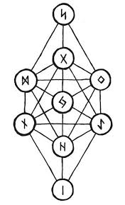 Over time this pagan symbol has come to be used as the symbol for eternal life and immortality. What Are The Runes That Represent The Nine Realms In Norse Mythology Is There A Good Representation In Elder Futhark Quora