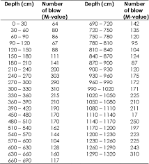 The mackintosh probe test is a simple and economic testing method to gather preliminary data on sub surface conditions. Figure 8 From Integration Of Spt N Value Mackintosh Probe M Value And Resistivity Values For Soft Soil Assessment Semantic Scholar