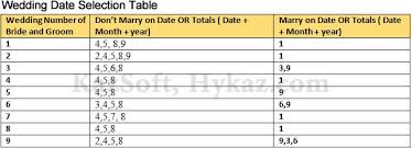 Wedding Or Marriage Date Selection With Numerology Kazsoft