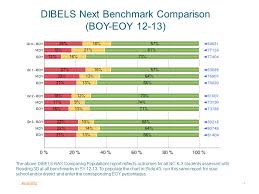 Eoy Reading 3d Nc Comparison Templates The Following Slides