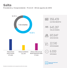Juntos por el cambio quedó segundo y el frente de todos, cuarto. Elecciones 2015 Argentina Gob Ar