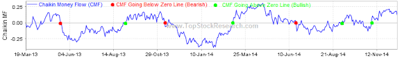 Chaikin Money Flow Explained With Trading Strategy Examples