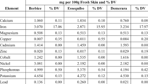 Showing Milligrams Of Each Element In 100 Grams Of Skin From