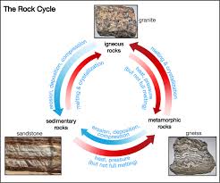 Any rock (igneous, sedimentary, or metamorphic) can become a metamorphic rock. 5 1 1 How Do Rocks Form Earth Space Science