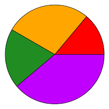 Gnuplot Surprising Plot A Pie Chart Using Gnuplot