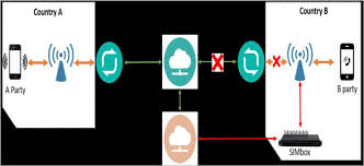 To call this number from india, dial: The Bypass Fraud Route Of International Call Download Scientific Diagram