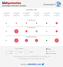 Schalke were able to weather the storm and then effectively killed the game off in the 67th minute. Arminia Bielefeld Schalke 04 Tipp Prognose Und Quoten