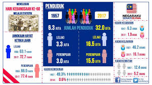 Berdasarkan keterangan data jabatan perangkaan malaysia mengenai jumlah penduduk malaysia tahun 2020, ternyata hingga 33 juta lebih. Selamat Hari Department Of Statistics Malaysia Facebook