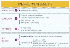 Most states provide benefits for as long as 26 weeks. Unemployment Procedures And Benefits In Spain Euraxess Spain