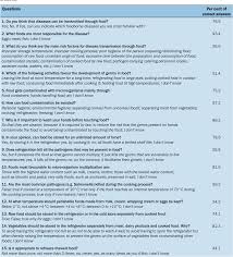 Surveys and questionnaires are amongst the most widely used methods in gathering information is the survey. Table 2 From Survey On Food Hygiene Knowledge On Board Ships Semantic Scholar