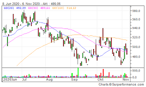 (regn) announced positive interim data from an ongoing phase 1 clinical study of their lead in vivo genome Regeneron Pharmaceuticals Inc Kurs Aktie Borse Us75886f1075 Marketscreener