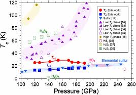 Electrical Transport Measurements For Superconducting Sulfur Hydrides Using Boron Doped Diamond Electrodes On Beveled Diamond Anvil Iopscience