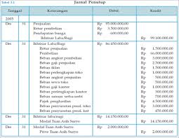 Contoh soal transaksi akuntansi pemerintahan. Yuk Lihat Contoh Soal Jurnal Umum Perusahaan Dagang Sobat Guru