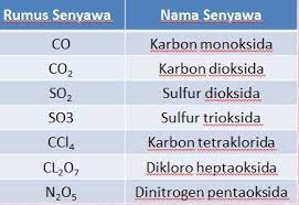 Adanya nama dan sistem pnemaan senyawa kimia akan sangat memuhdakna dalam mengenali dan mempelajari bahan/unsur/senyawa kimia tersebut. C Tatanama Senyawa Kovalen Endah21zuraidah