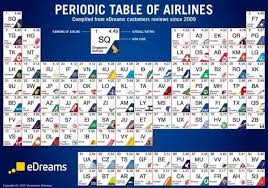Periodic Table Of Airlines Best Airlines Airlines Airline Logo