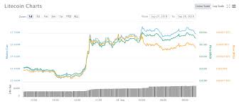 Cryptocurrency Market Update Litecoin Lights Up The Top