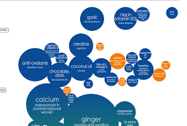 Interactive Chart Snake Oil Scientific Evidence For