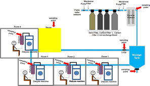 Like reference symbols in the various drawings indicate like elements. Fresenius Dialysis Machine Diagram