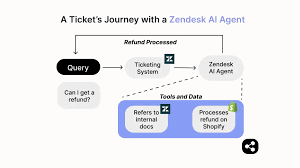 How Zendesk automates customer service at massive scale: A 2026 guide