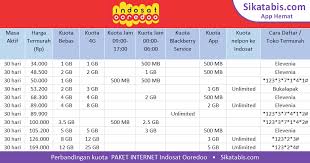 0/kb untuk 10mb pertama, kemudian rp 1/kb. Cara Mengecek Kuota Internet Indosat Ooredoo Terbaru 2018