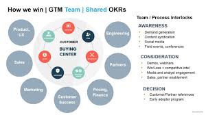 Go to Market Take Home Assignment for B2B SaaS Company