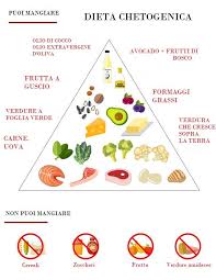 Esempio Dieta Chetogenica Piramide Degli Alimenti Ingredienti Che Non Si Posso Dieta Chetogenica Dieta Piramide Alimentare