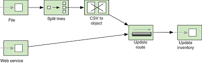 Camel route itself is a mix of various components, spring becomes a natural fit in camel's journey. Chapter 15 Running And Deploying Camel Camel In Action