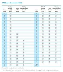 Predict your score the sat has become a household name because of its role as a screening tool at many colleges across the u.s. Zgarienori Virtute Intrerupator Sat Raw Score Calculator Lmvdesigns Com