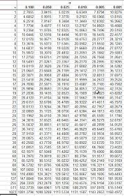 X table square | allowed for you to my blog site, with this moment we'll provide you with with regards to x table square. Chi Square Table