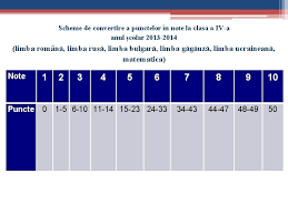 Baremele le veţi primi azi la ora 14 00. Evaluarea Final Clasa A Iva Anul De Studii