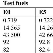 E10 fuel is unleaded petrol blended with around 10% ethanol. Properties Of Ethanol Gasoline Blended Fuels E0 E5 E10 E20 And E85 Download Table
