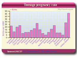 Bar Graph Of Teen Pregnancy Rates Ages 15 19 Dakota